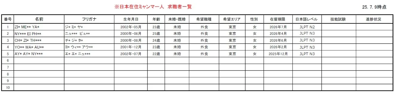 日本在住ミャンマー人求職者一覧表 25.7.9日時点