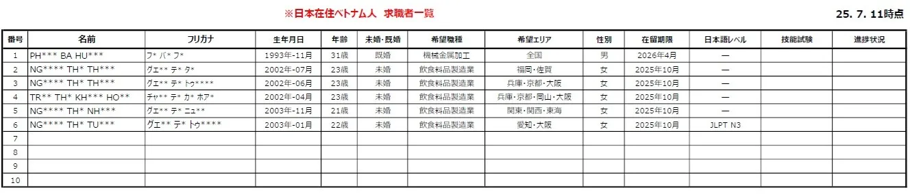 日本在住ベトナム人求職者一覧表 25.7.11日時点