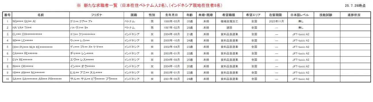 新たな求職者一覧(日本在住ベトナム人2名)、(インドネシア現地在住者8名) 25.07.29時点