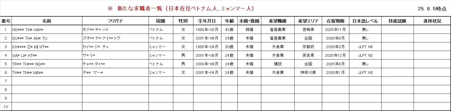 新たな求職者一覧(日本在住ベトナム人、ミャンマー人) 25.8.5時点